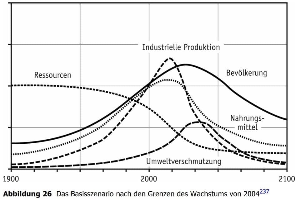 Das Basisszenario nach den Grenzen des Wachstums von 2004