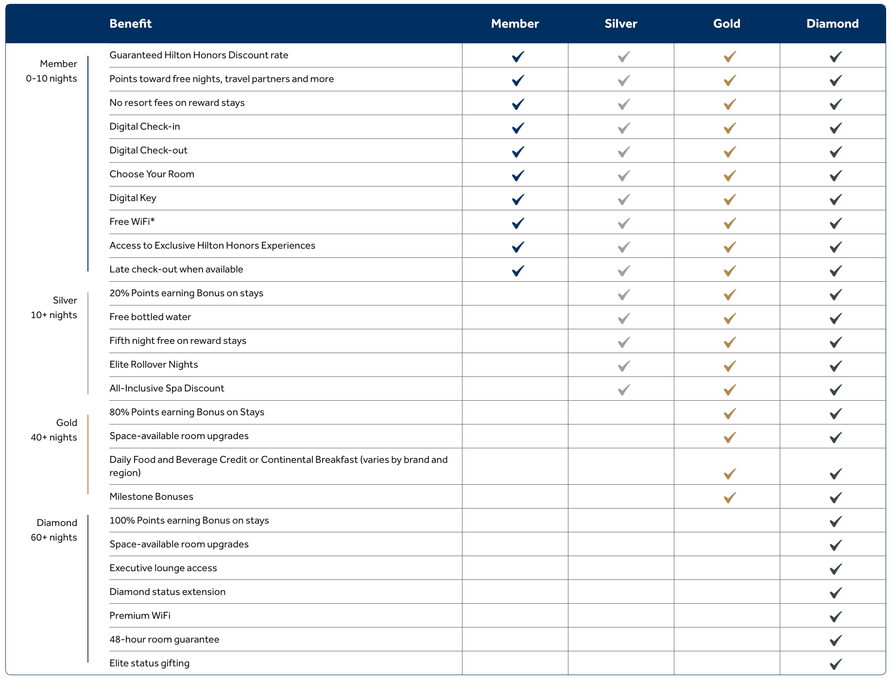 Hilton Honors Membership Status Levels - How to Get And What Are the Benefits 2 Comparing benefits for all elite statuses of Hilton Honors
