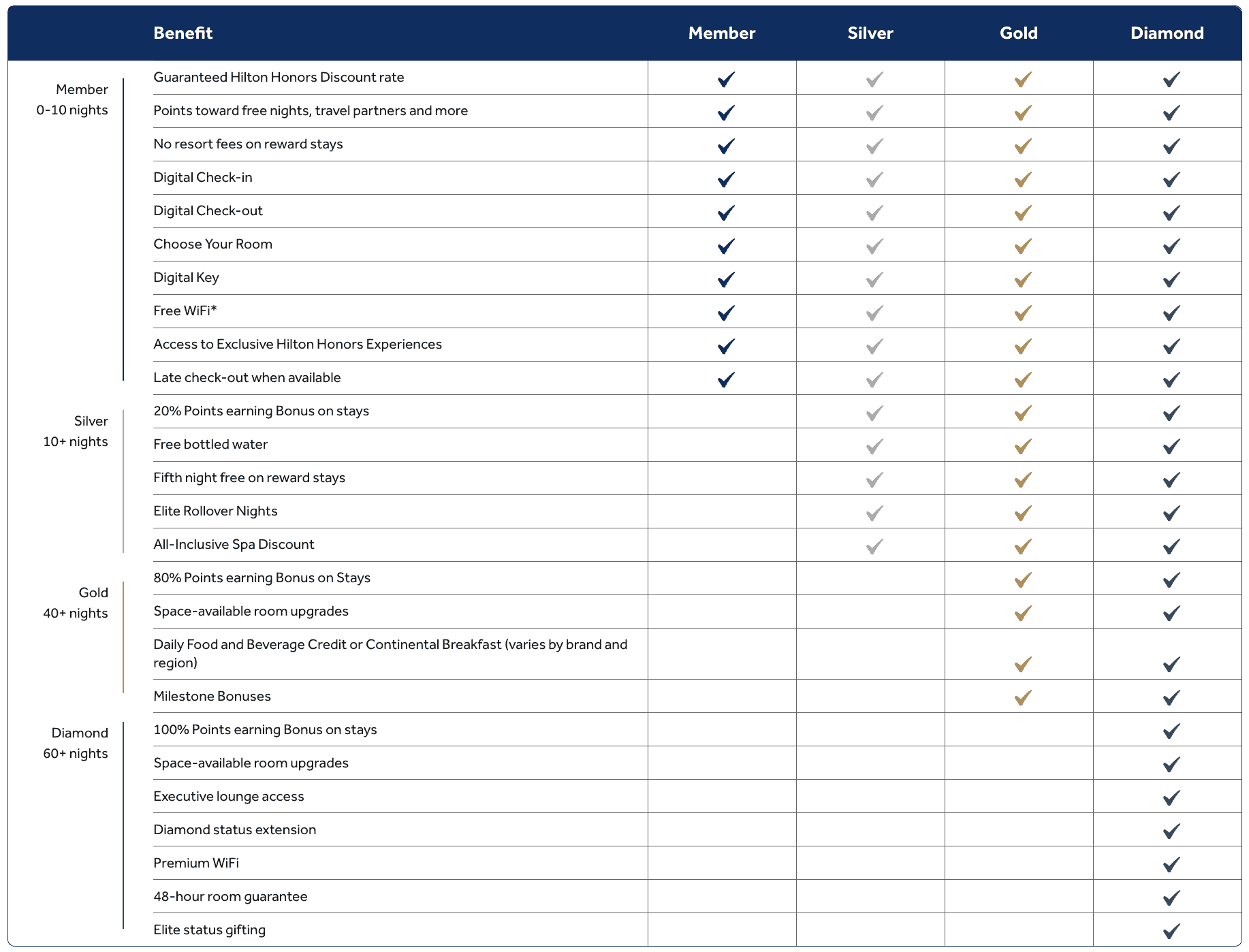 Hilton Honors Membership Status Levels - How to Get And What Are the Benefits 2 Comparing benefits for all elite statuses of Hilton Honors