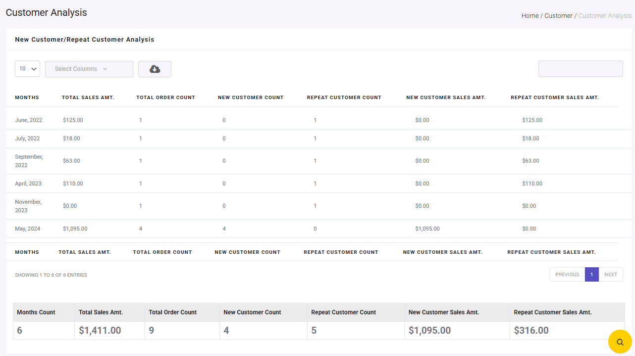 Result of cusomer analysis report