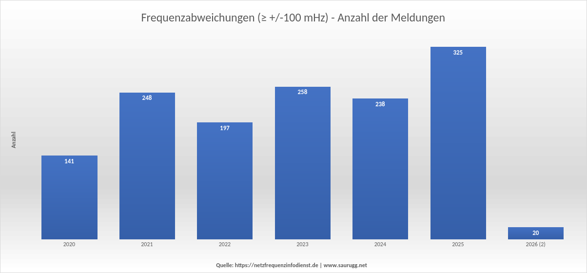 Frequenzabweichungen - Anzahl pro Jahr Frequenzabweichungen anzahl pro jahr
