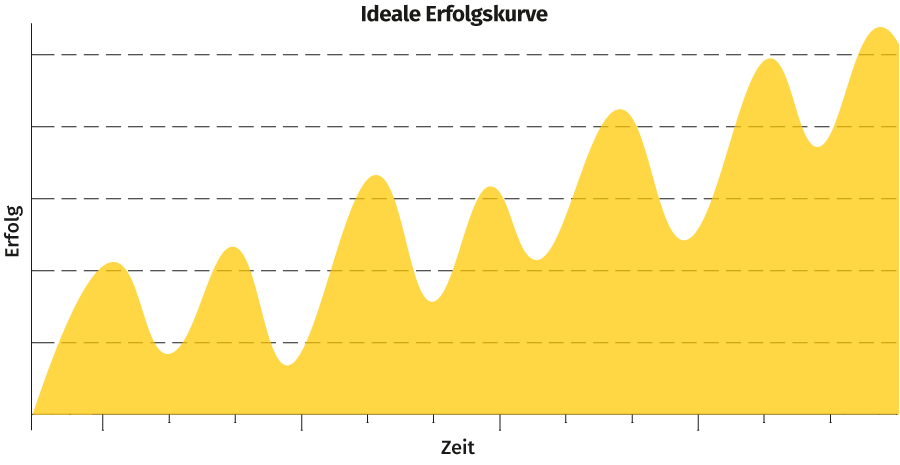Grafik: Ideale Erfolgskurve als Selbständiger