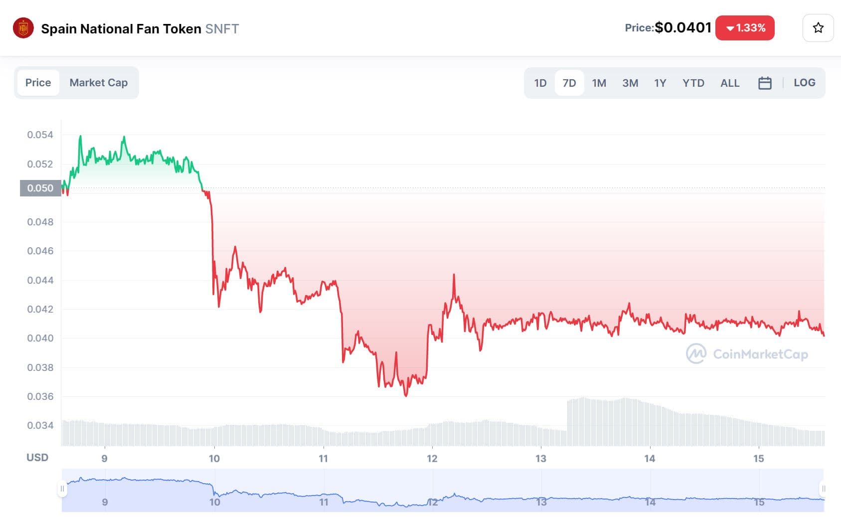 Argentina's fan token greater by 70% immediately after reaching the World Cup ultimate 4 1671089291 393 Argentinas fan token increased by 70 after reaching the World