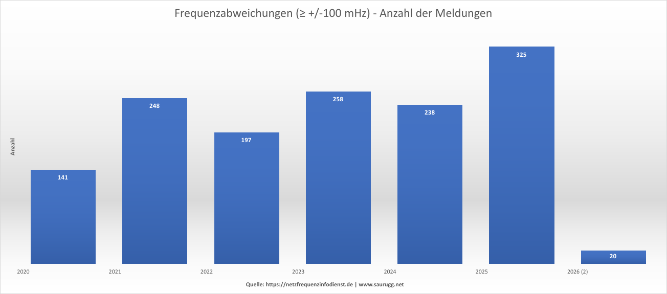 Frequenzabweichungen - Anzahl pro Jahr Frequenzabweichungen anzahl pro jahr
