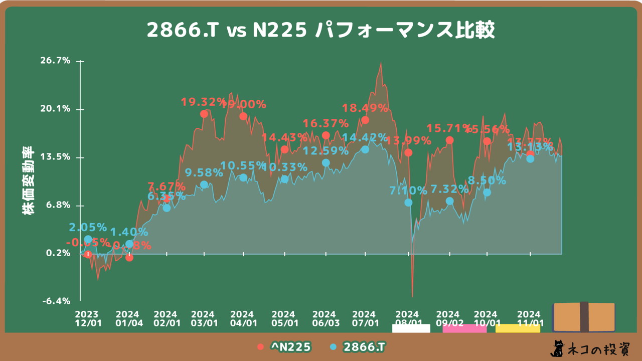 Global X 米国優先証券 ETF (2866) とN225過去1年分チャートの比較