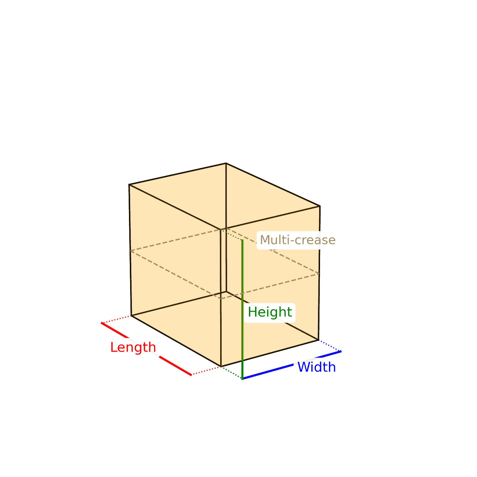 how to measure a box, featuring length, width, height and multi-depth labels