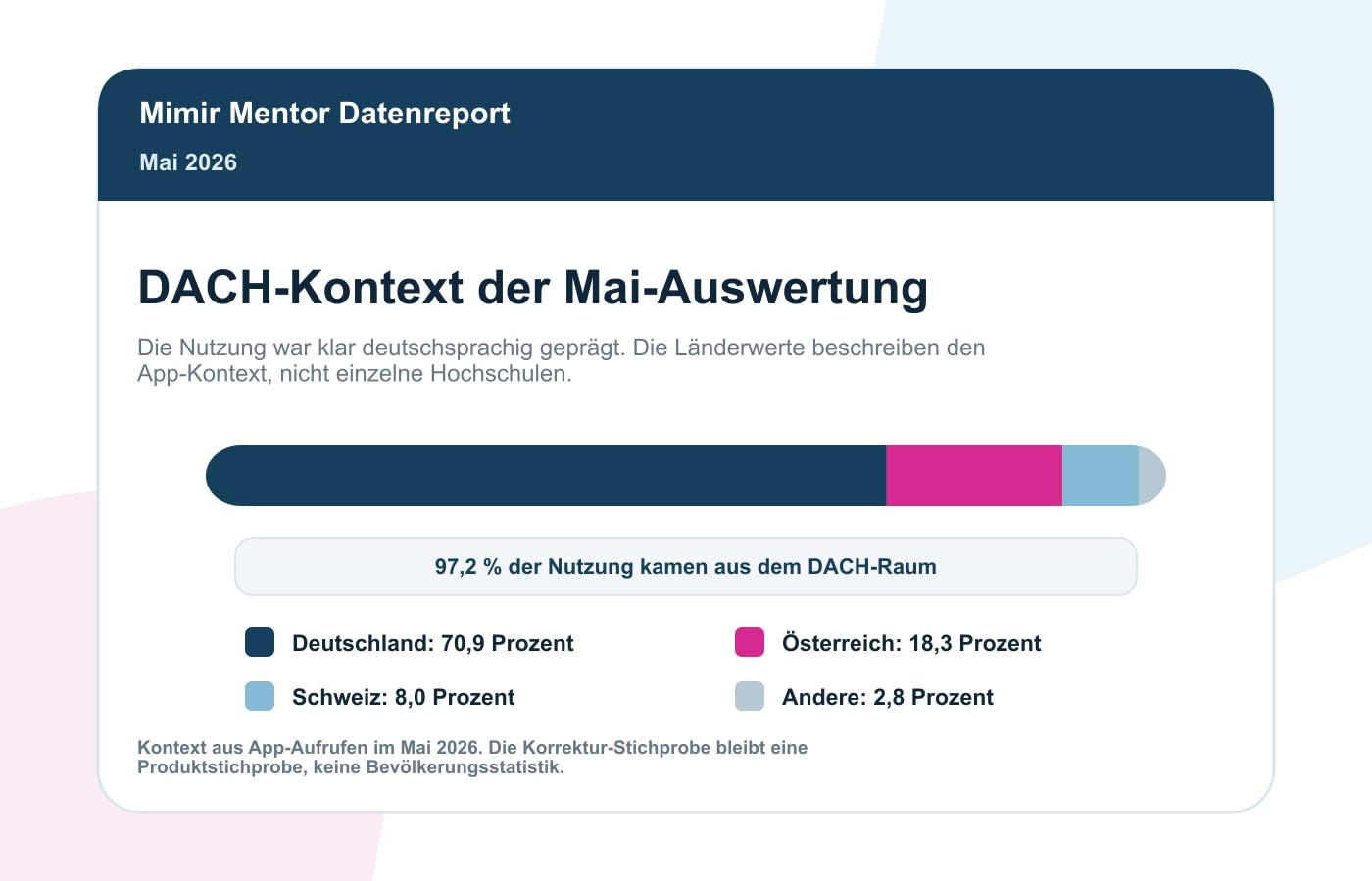 Korrektur-Statistik Mai 2026: Die Häufigsten Hinweise In Wissenschaftlichen Arbeiten 2 DACH-Kontext der Korrektur Statistik Mai 2026 mit 97,2 Prozent Nutzung aus Deutschland Österreich und Schweiz