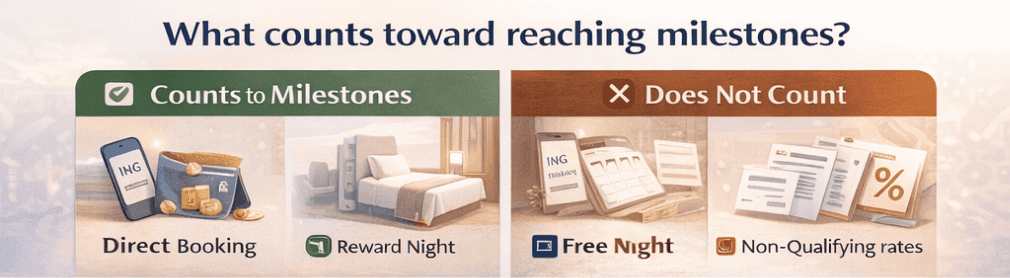 How to Use IHG Milestone Rewards: Best Choices, Rules, and Mistakes to Avoid in 2026 2 Who Earns Milestone Rewards, and What Counts
