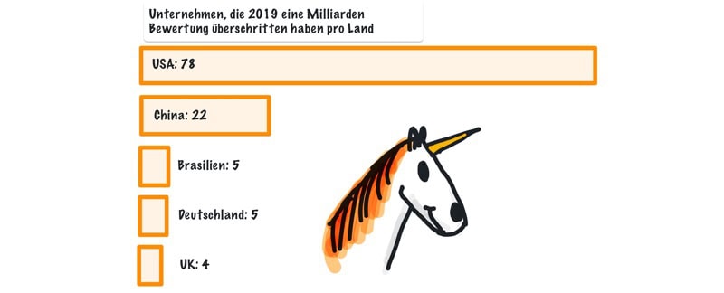 Milliarden Unternehmen pro Land