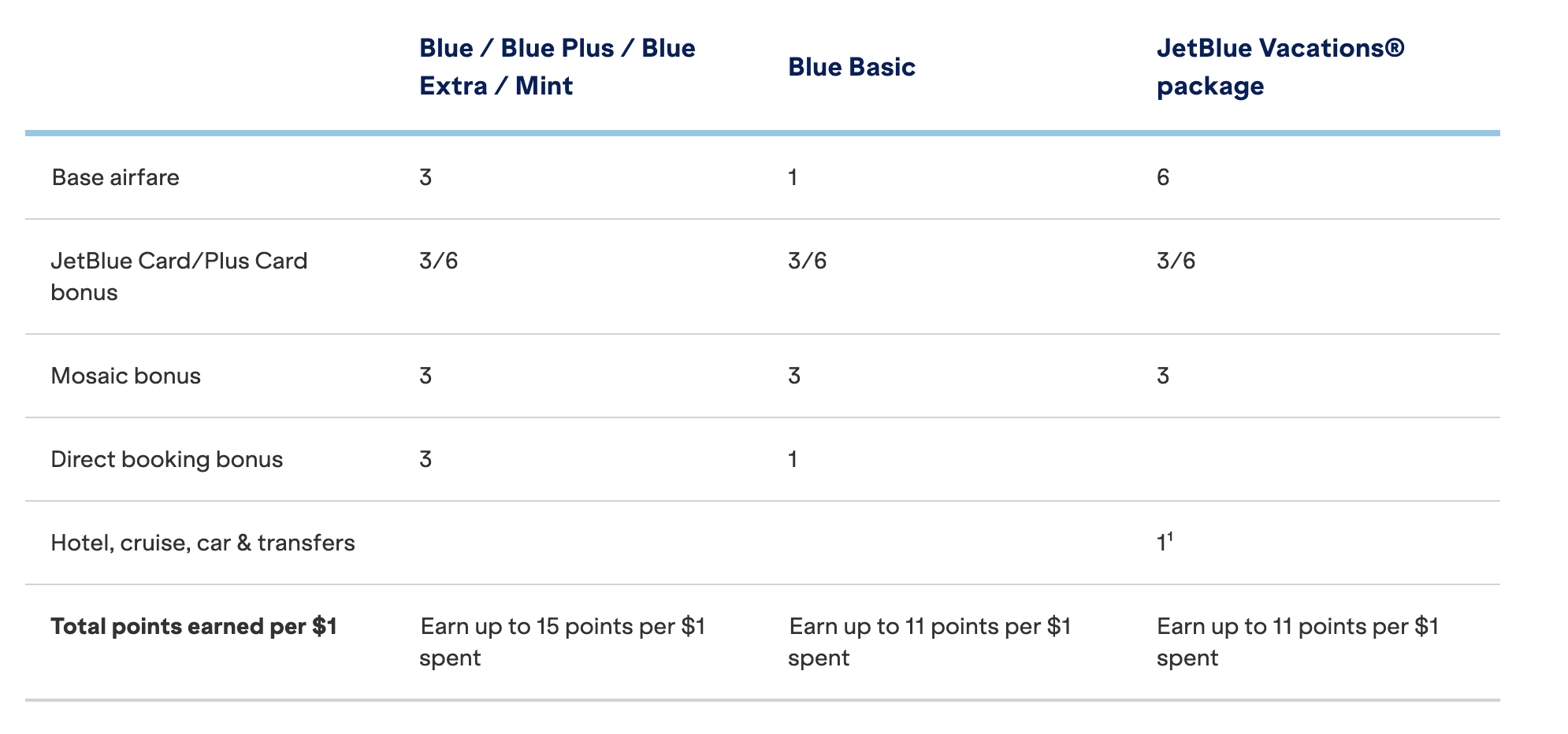 How to Earn JetBlue Points: Complete Guide 1 Earn JetBlue Points