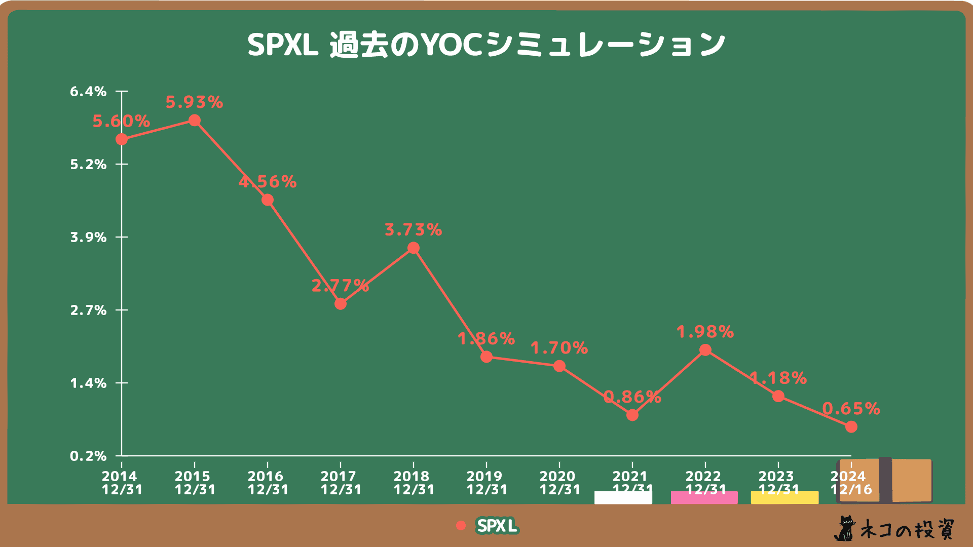 SPXLの過去YOC