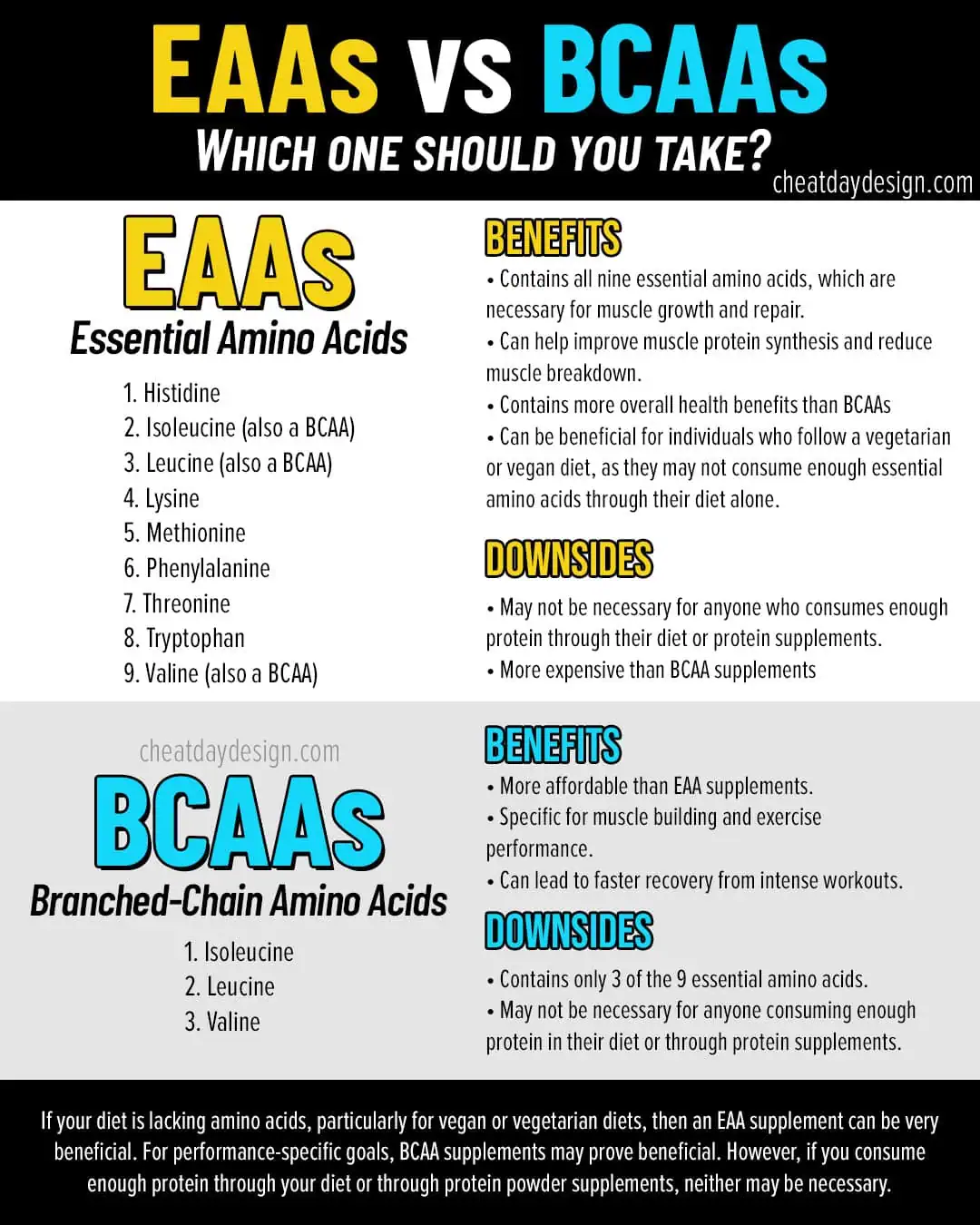 EAAs vs BCAAs