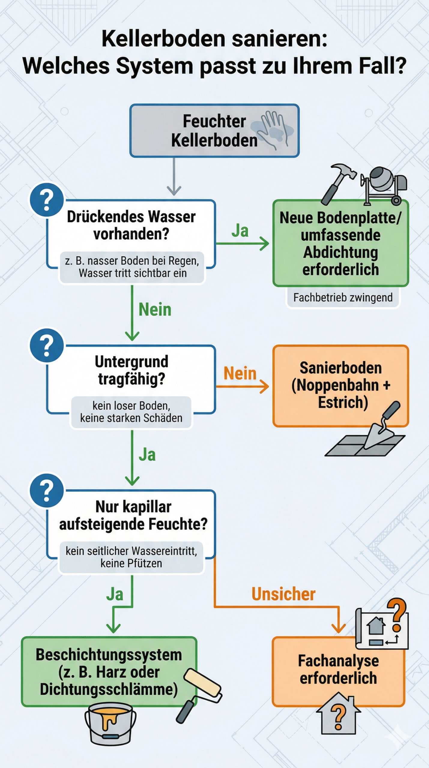 Welche Lösung bei feuchtem Kellerboden?