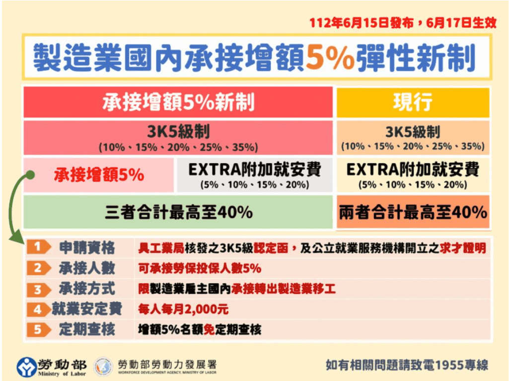 製造業移工申請專案 製造業移工申請專案示意圖