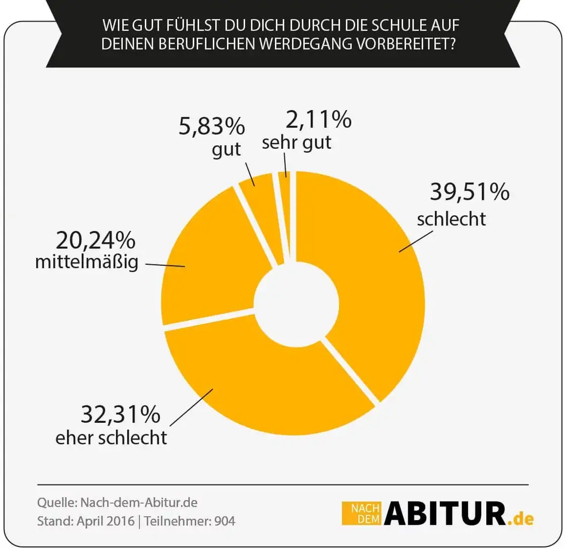 Umfragen | Alle Votings auf Nach-dem-Abitur.de