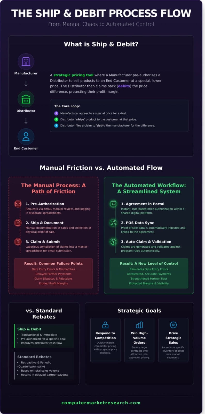 The Complete Ship and Debit Process Flow: A Step-by-Step Guide