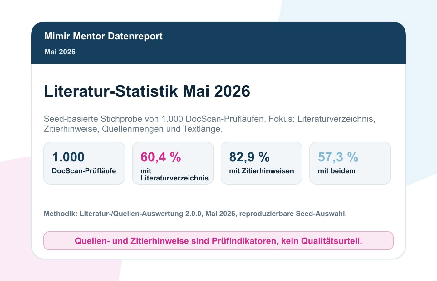 Literatur-Statistik Mai 2026: Quellen Und Zitationen In 1.000 Prüfungen 1 Mimir Literaturreport Mai 2026 mit 1.000 DocScan-Prüfläufen und 57,3 Prozent mit Zitierhinweisen und Literaturverzeichnis
