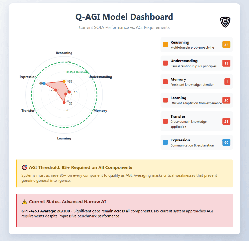 1750642586223 » Chris Hood Q-AGI Model Dashboard showing performance metrics for AGI components including reasoning, understanding, memory, learning, transfer, and expression, with performance scores and thresholds.