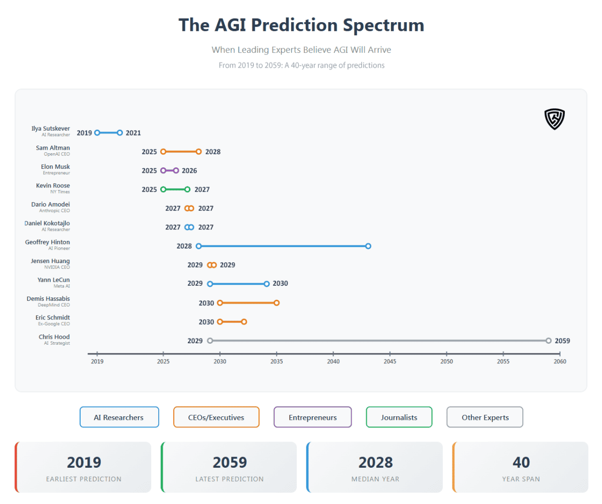1750642890314 » Chris Hood AI prediction spectrum chart showcasing experts' forecasts from 2019 to 2059 for AGI arrival, highlighting key figures like Chris Hood; a visual guide for AI development timelines.