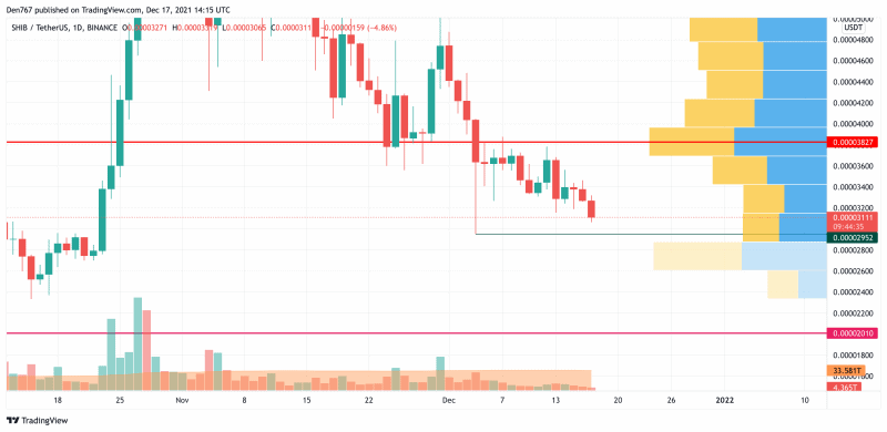 BTC, DOGE and SHIB Price Analysis for December 17 10 SHIB/USD Chart by Trading View