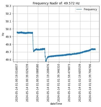 240514-0100 - IR Frequenz 49,47 Hz 240514 0100 Ir Frequenz 49,47 Hz