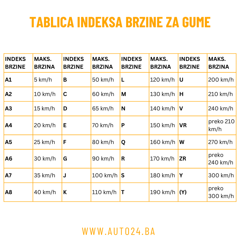 Indeksi brzine guma – tablica vrijednosti