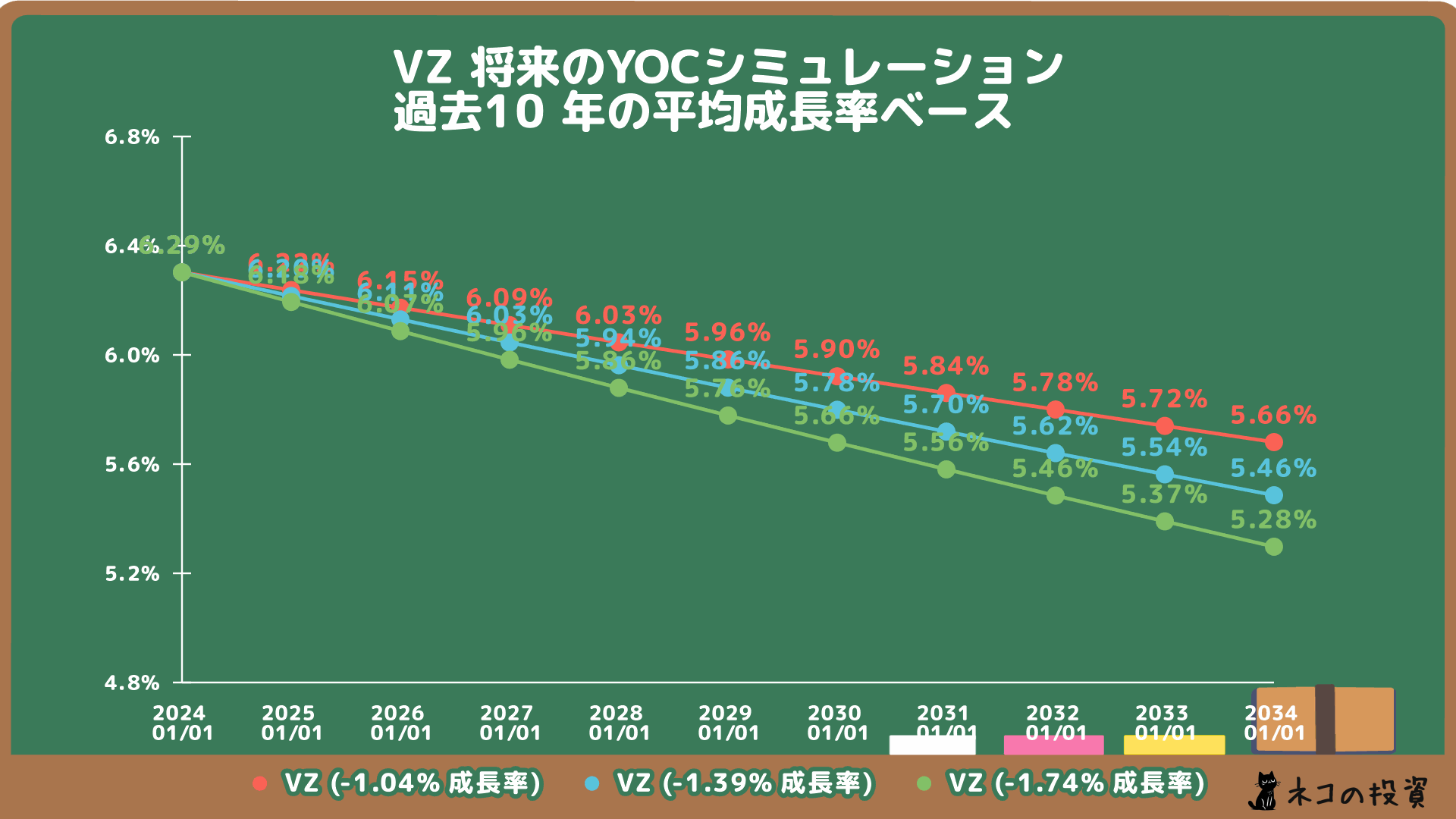 VZの将来のYOC予想シミュレーション