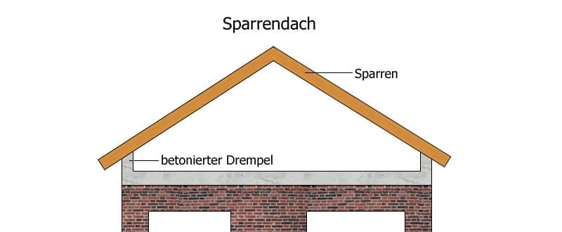 Dachstuhl Sparrendach