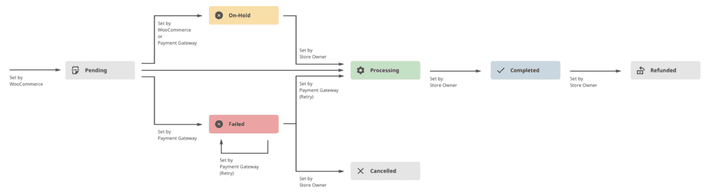 WooCommerc order status flow work