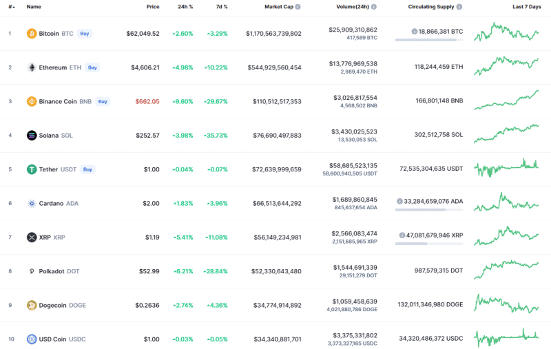 BTC, DOGE and SHIB Price Analysis for Nov 7 7 Top Coins According to CoinMarketCap