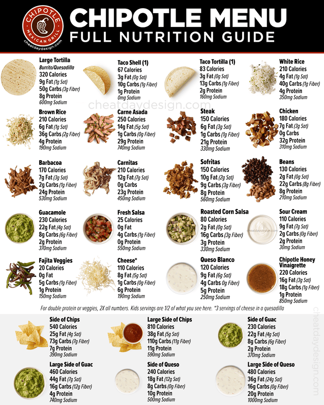 Chipotle Complete Nutrition Guide For 2026 [With Photos]