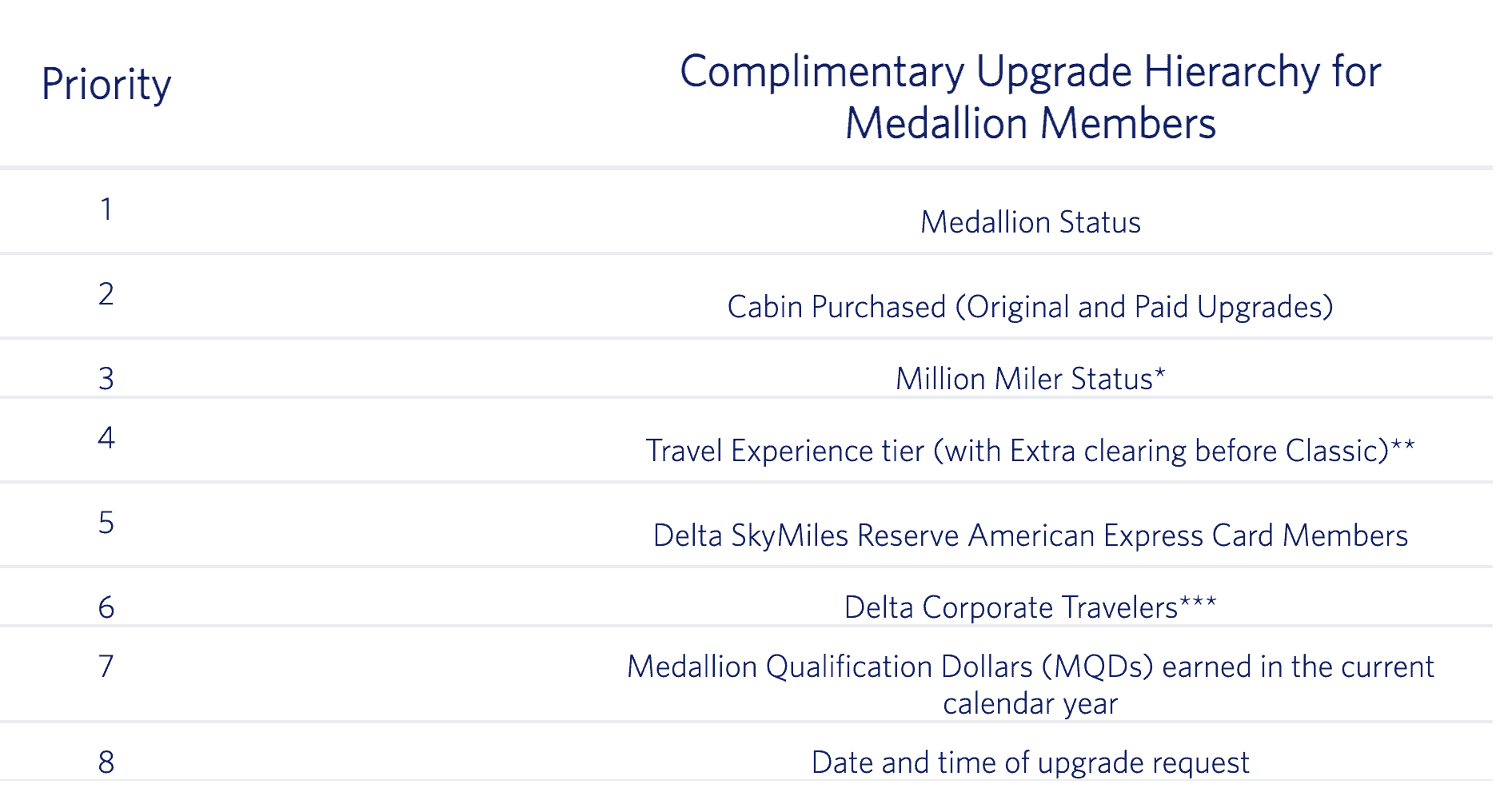 Guide to Delta Platinum Medallion Benefits in 2026 1 Complimentary Upgrade Hierarchy