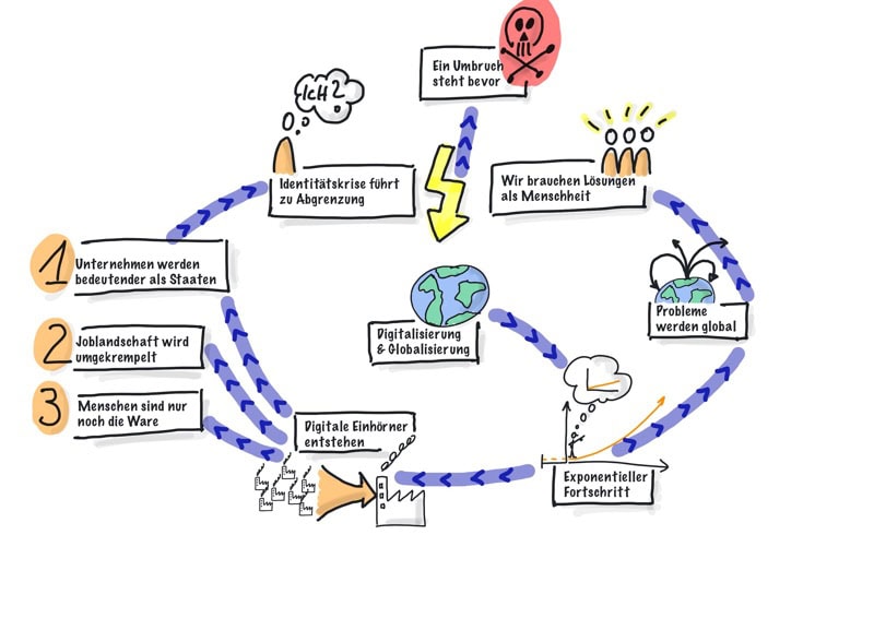 Digitalisierung und Globalisierung führen zu komplexen Zusammenhängen