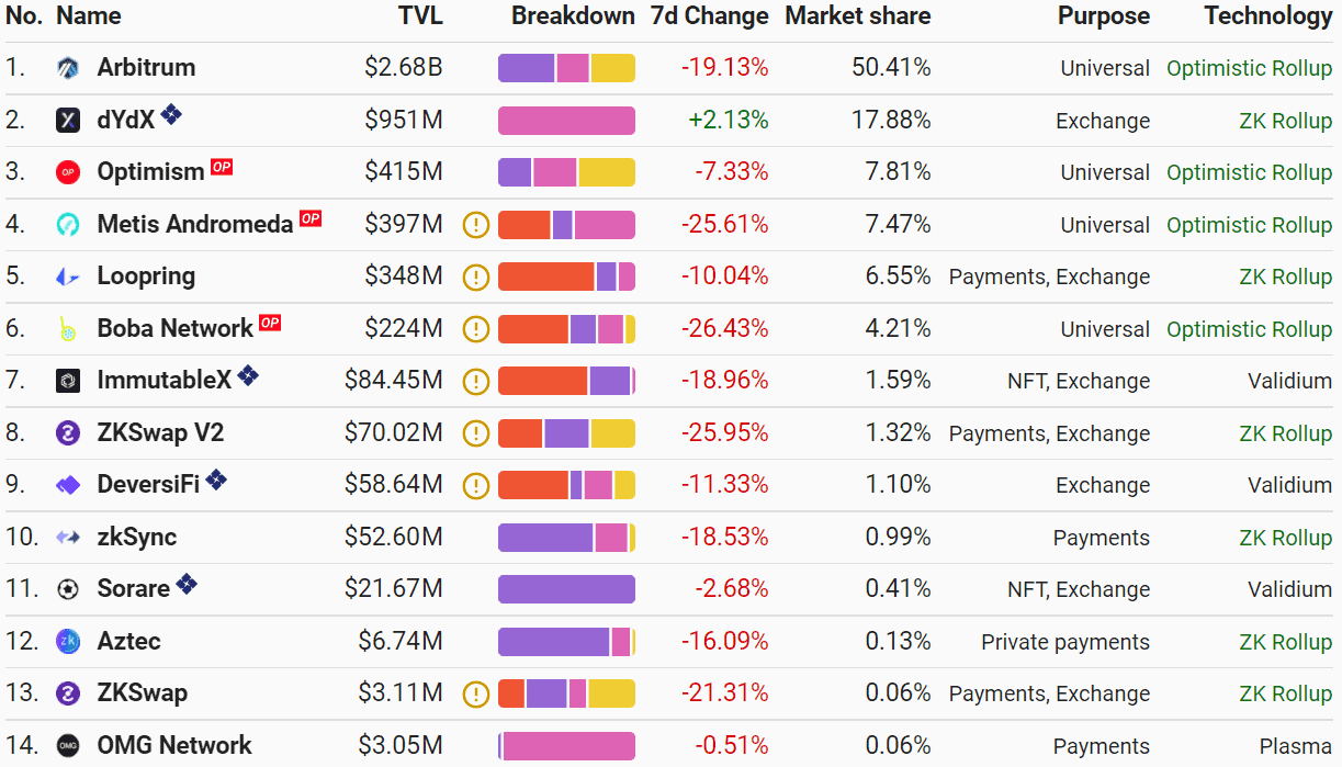 Bybit Exchange contributes $ 134 million to BitDAO, integrated with Arbitrum 2 Current level 2 project chart. Source: L2beat