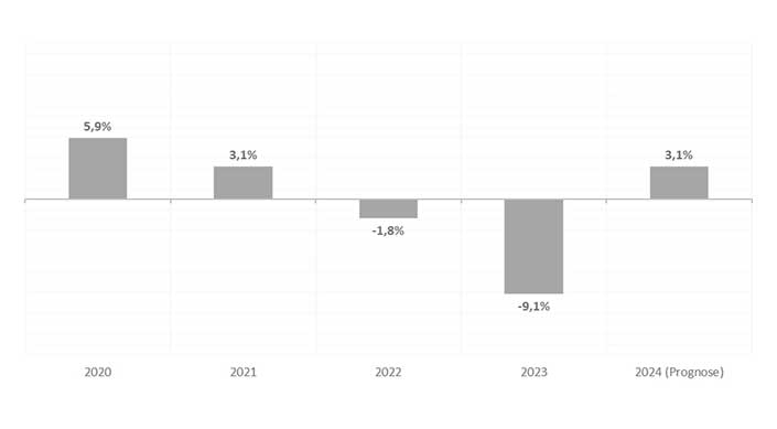 Balkendiagramm zeigt für das Jahr 2022 einen negativen Wert von -1,8 Prozent.