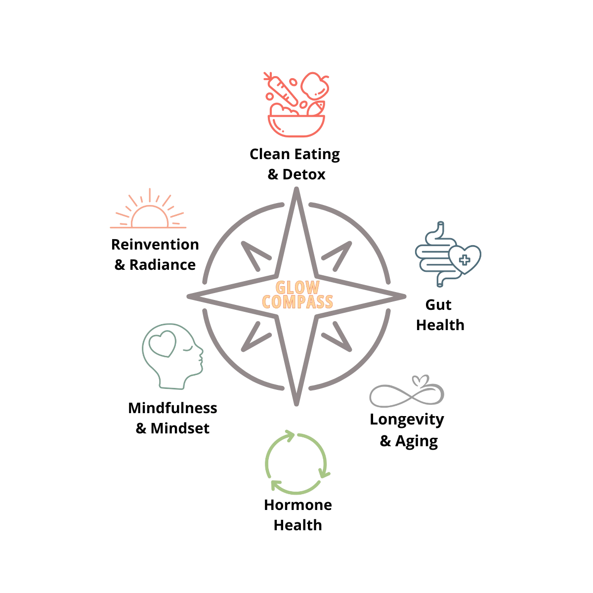 Glow Compass - 1200x1200 Glow Compass: Your 6 Pillars of Midlife Wellness