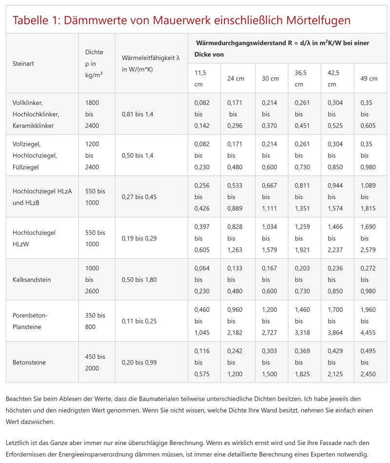 Dämmwerte von Mauerwerk