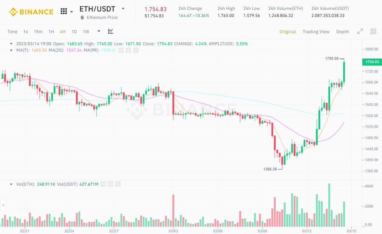 Bitcoin hits new 2023 substantial at $26,386, up 35% in four days 3 1678800204 830 Bitcoin hits new 2023 high at 26386 up 35 in