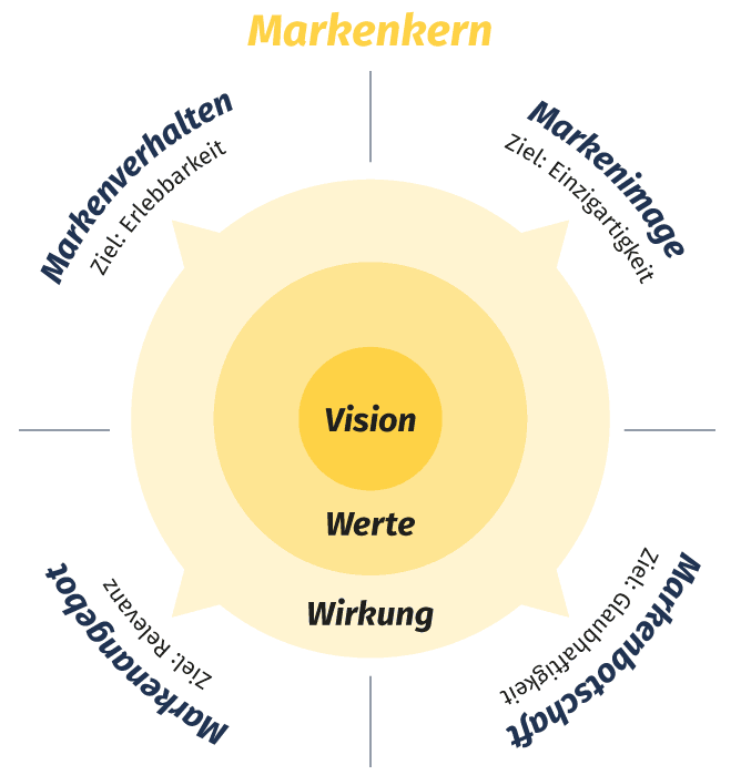 Grafik: Markenkern zur Bestimmung deiner Positionierung