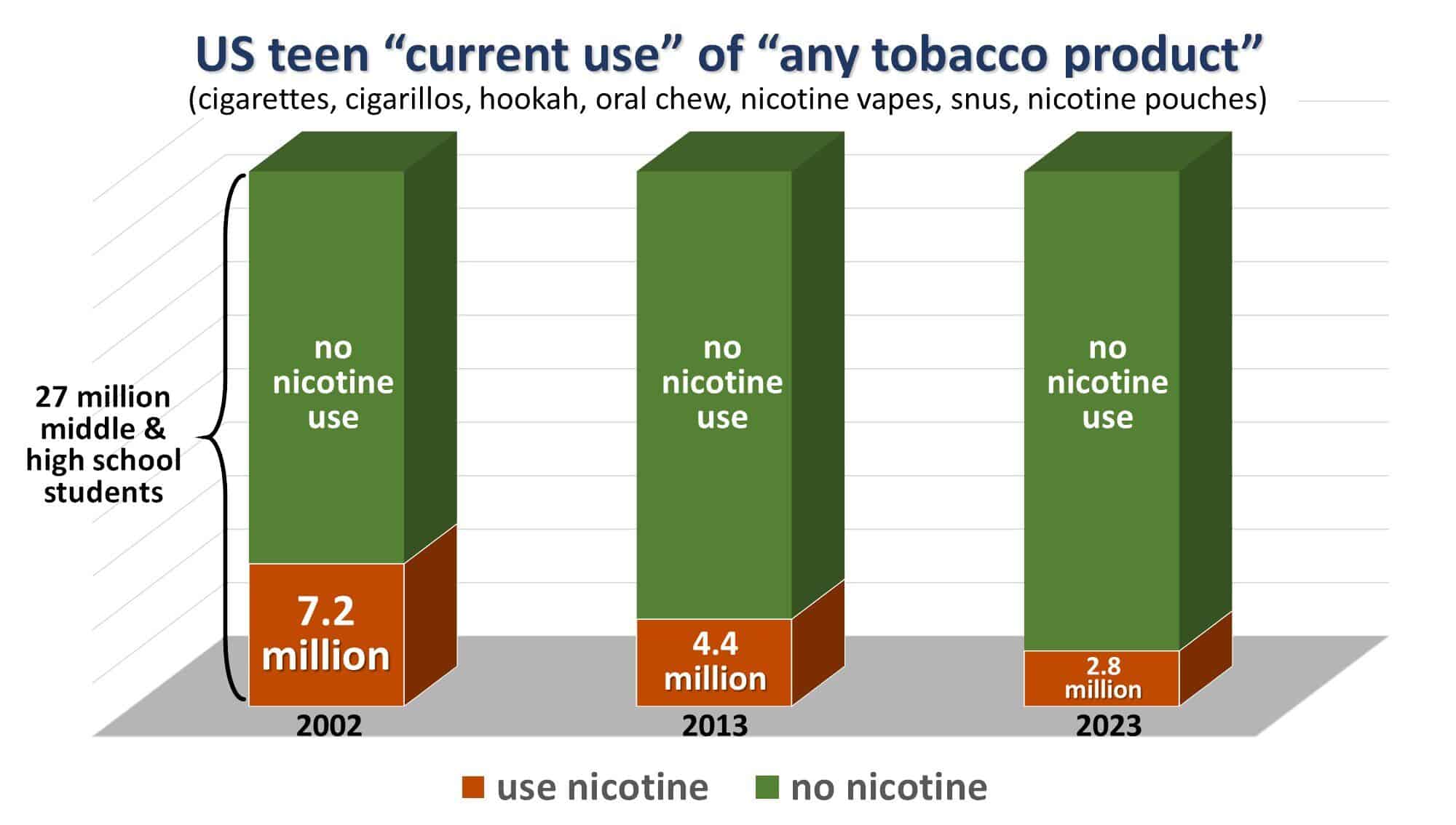 A bar graph showing US teen "current use" of any tobacco product, including cigarettes, hookah, and nicotine vapes. In 2002, 7.2 million teens used nicotine, decreasing to 2.8 million in 2023. The data shows a decline in youth vaping and tobacco use.