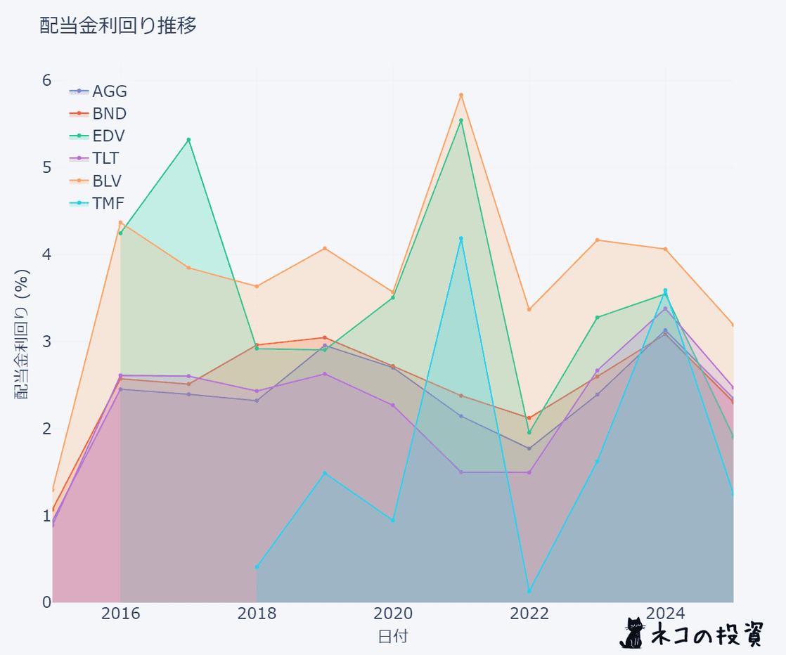 AGG/BND/EDV/TLT/BLV/TMF】米国債券ETFで資産防衛！安定配当で投資初心者も安心？最新版徹底比較! | ねこの投資・長期 投資＆FIRE/配当金生活！