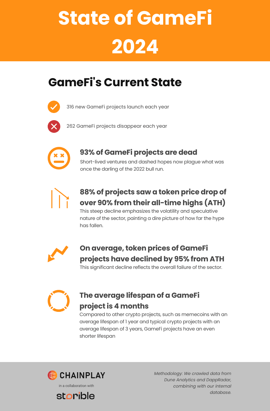 GameFi: 93% of projects fail according to ChainPlay - Bitcoin News - Latest Coin News Updates 24/7 2024 State of GameFi 2024