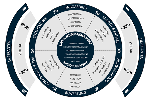 Supplier management in the supplier lifecycle