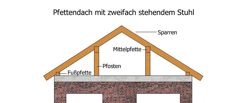 Pfettendach mit zweifach stehendem Stuhl