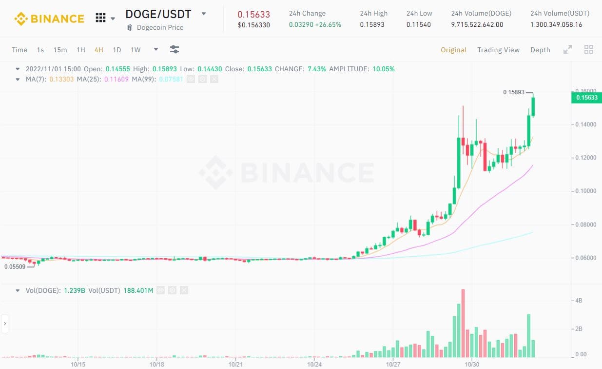 Junk coin like "mushroom grows after rain" following Elon Musk's Halloween publish 2 1667296699 894 Junk coin like mushroom grows after rain after Elon Musks