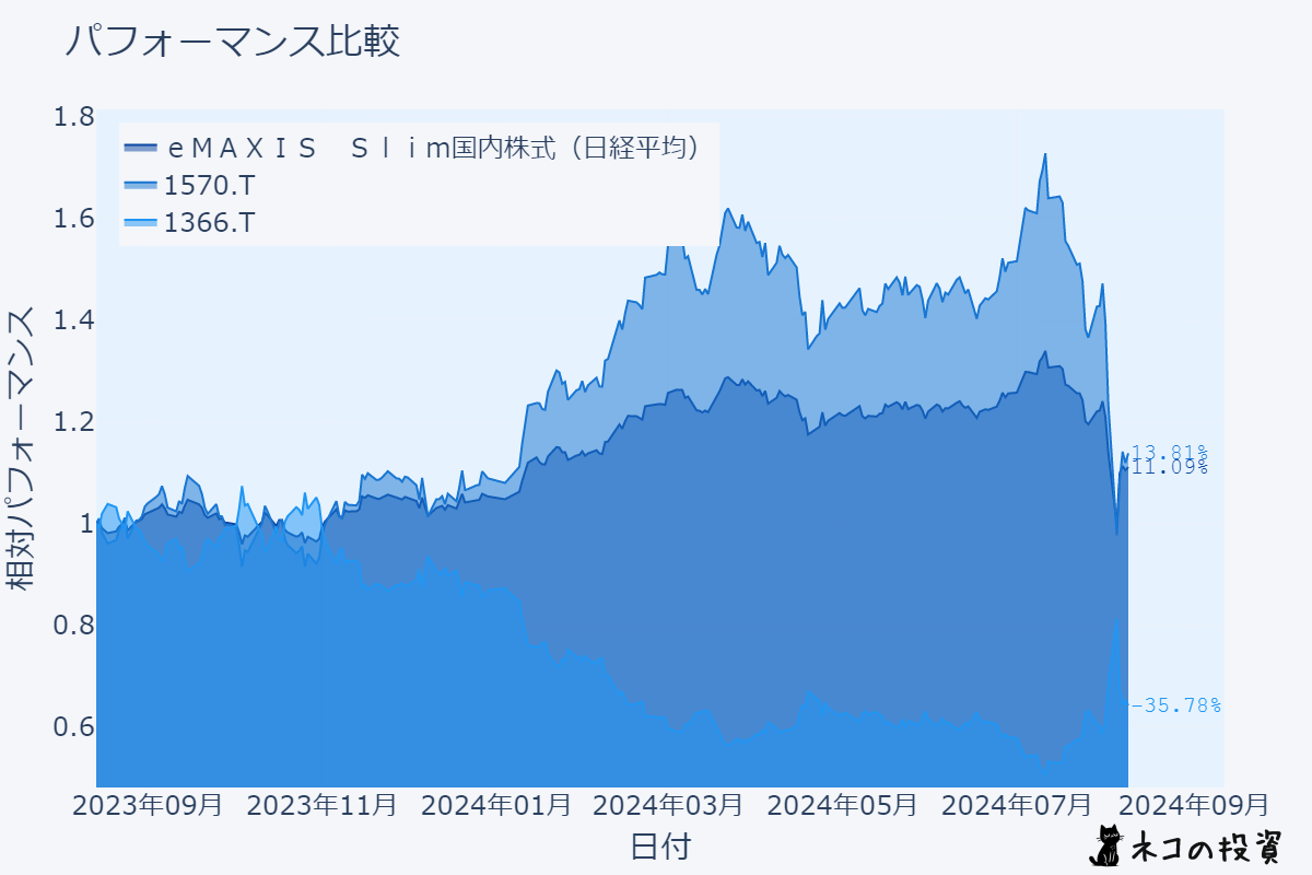 eMAXIS Slim 国内株式(日経平均)、NEXT FUNDS 日経225 レバレッジ指数連動型上場投信、Daiwa ETF - 日経225 ダブルインバース・インデックスの過去1年間のチャート