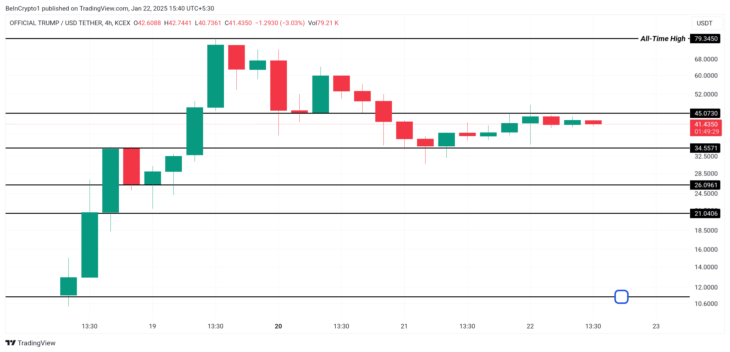 Which altcoin leads the trend on January 22? - Bitcoin News - Update Latest Coin News 24/7 2025 TRUMP Price Analysis