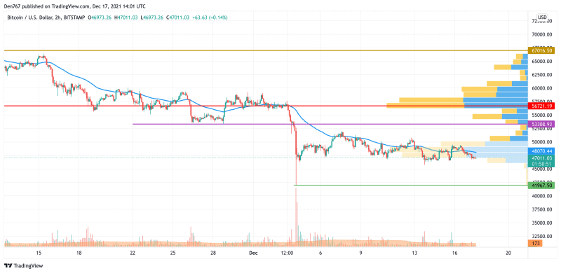 BTC, DOGE and SHIB Price Analysis for December 17 8 BTC/USD chart by TradingView