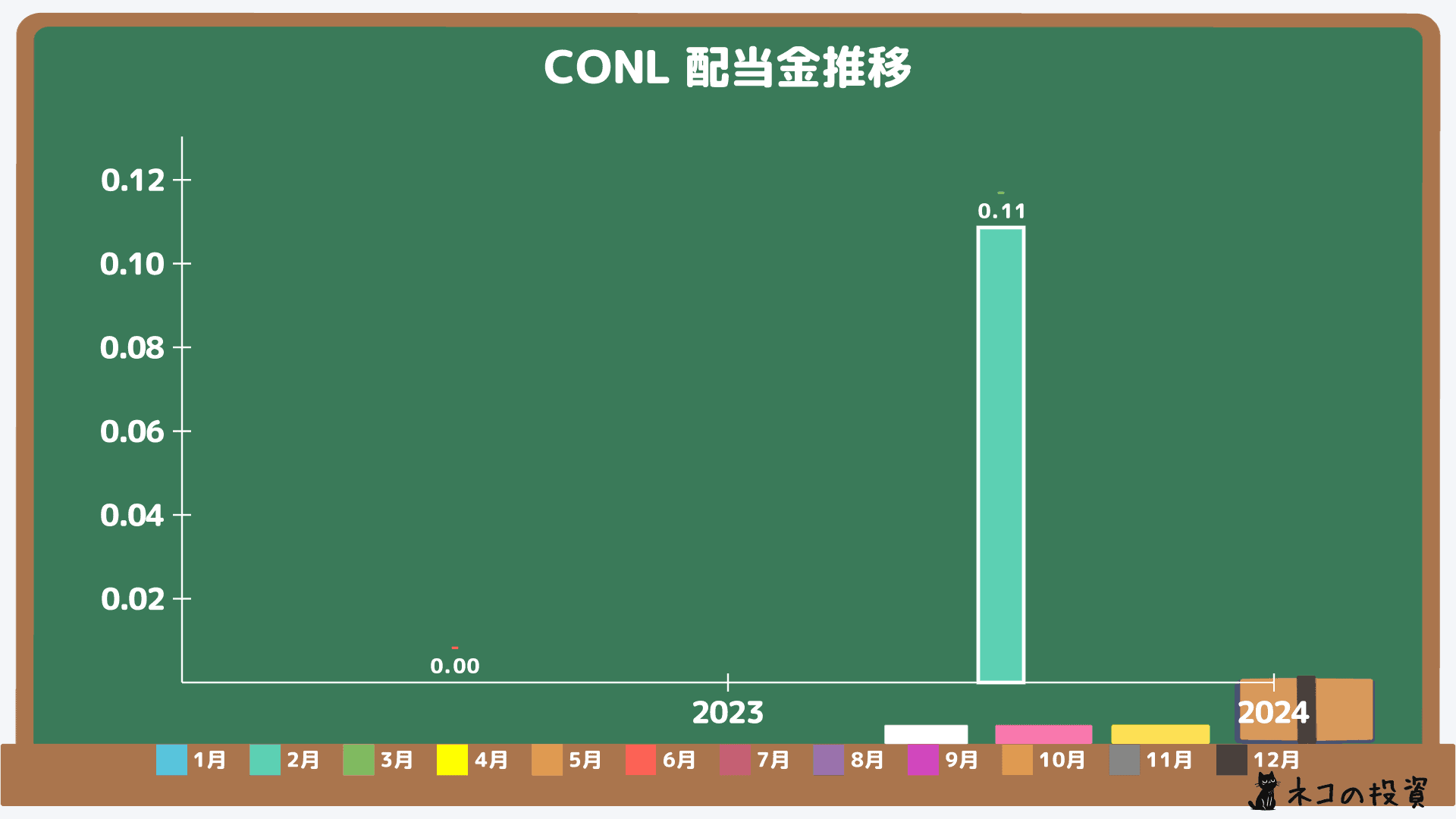 CONLの過去の配当金と増配率