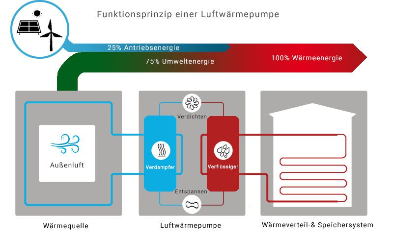 luftwaermepumpe funktionsweise